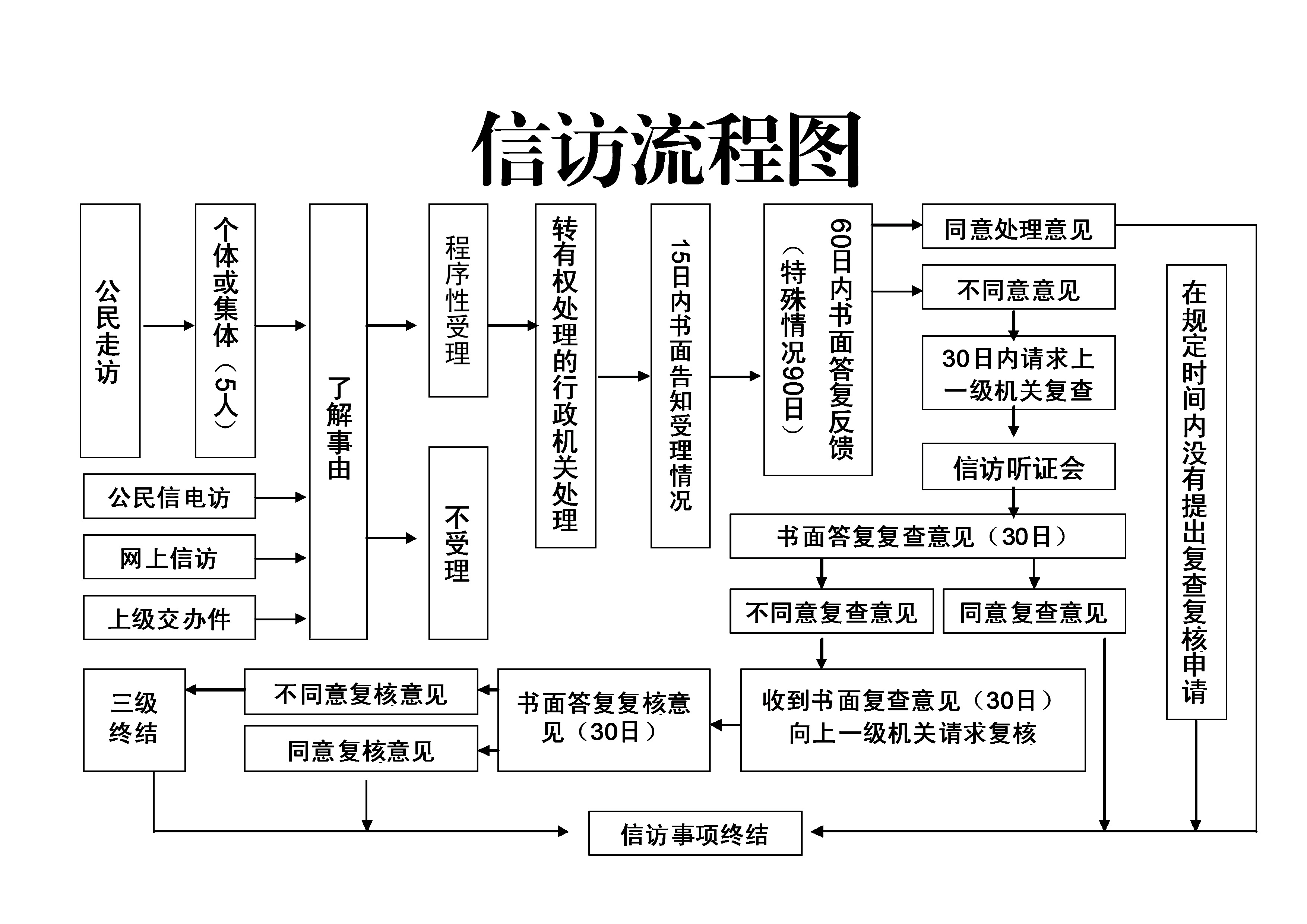 信访流程图.jpg