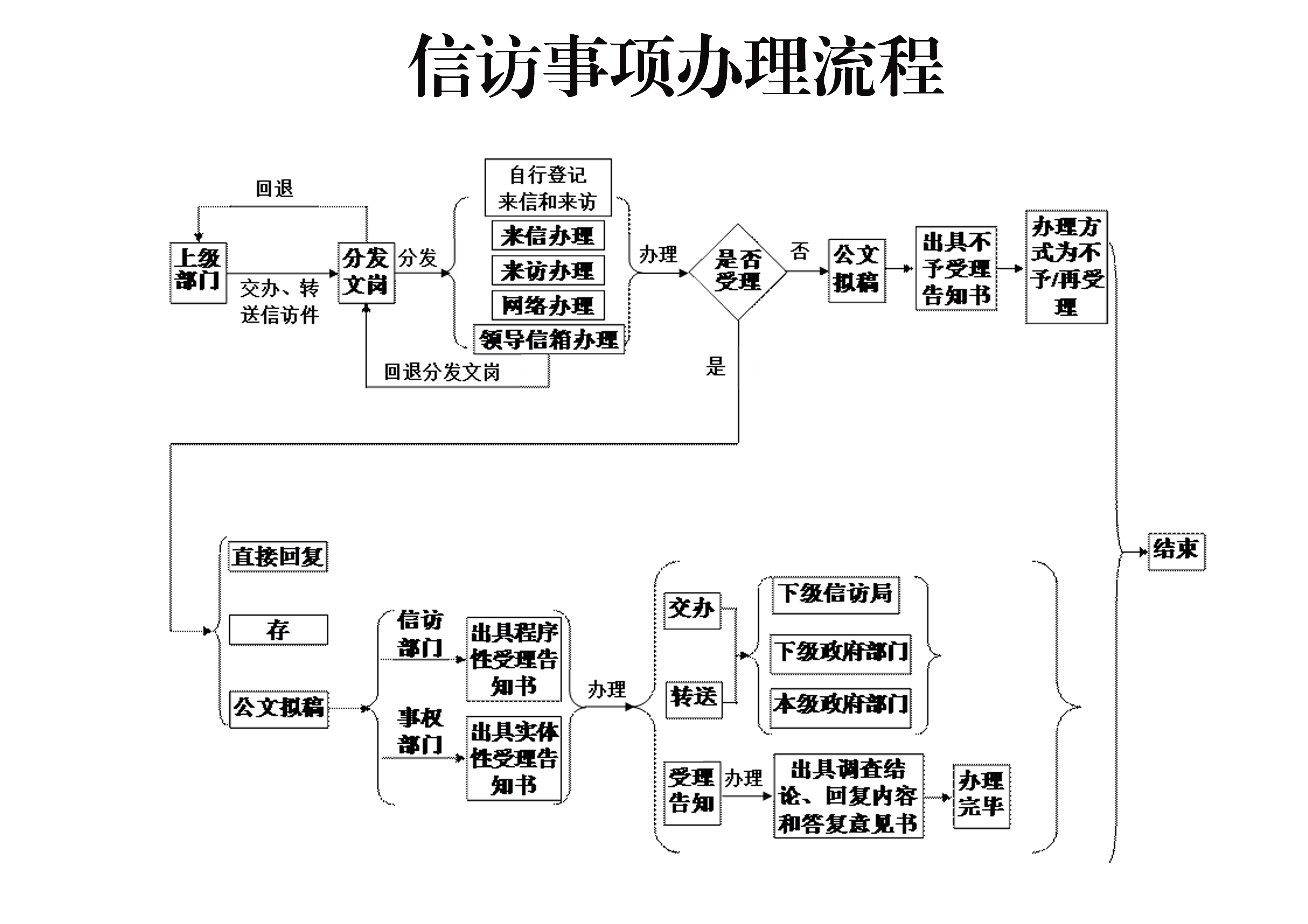 信访事项办理流程.jpg