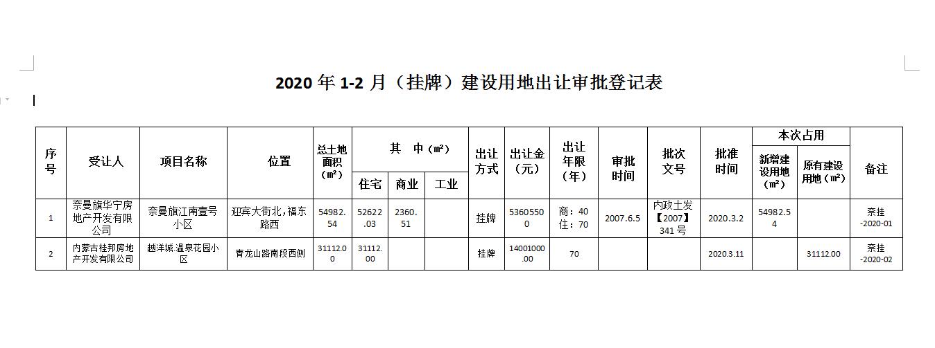 2020年1-2月（挂牌）建设用地出让审批登记表.jpg