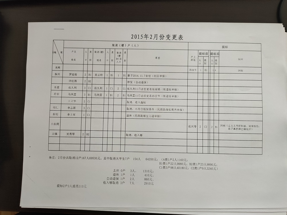 2015年2月低保变更表.jpg