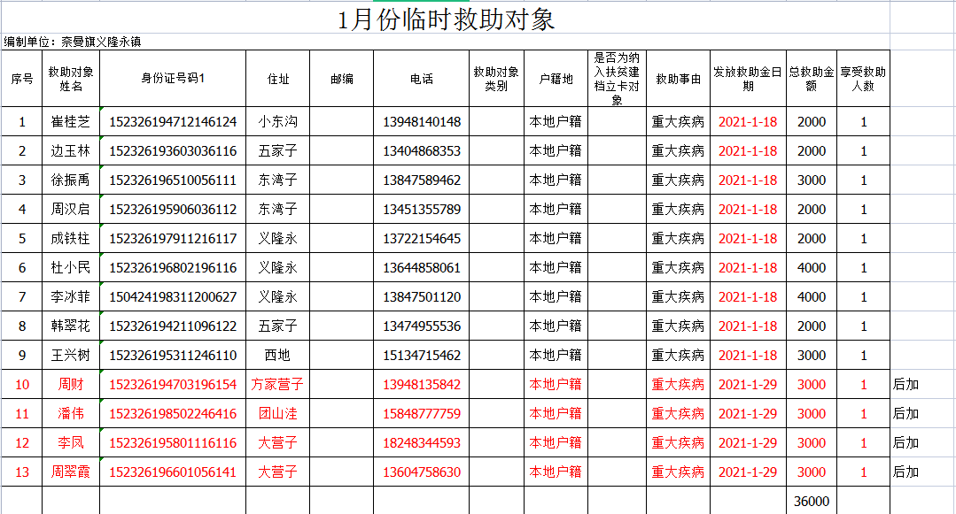 1月份临时救助对象.png
