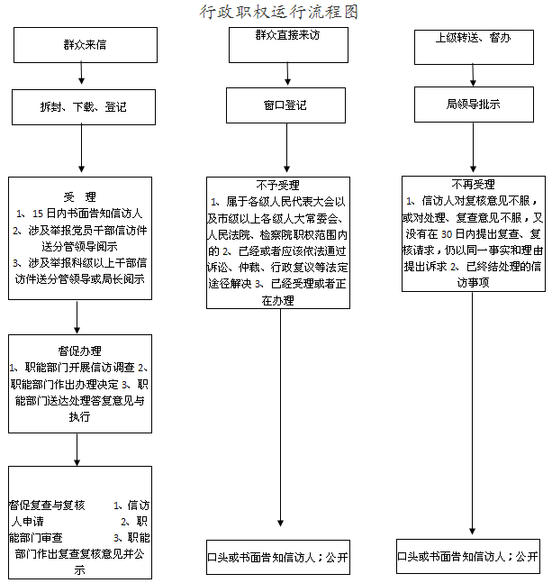 行政职权流程图.jpg.png
