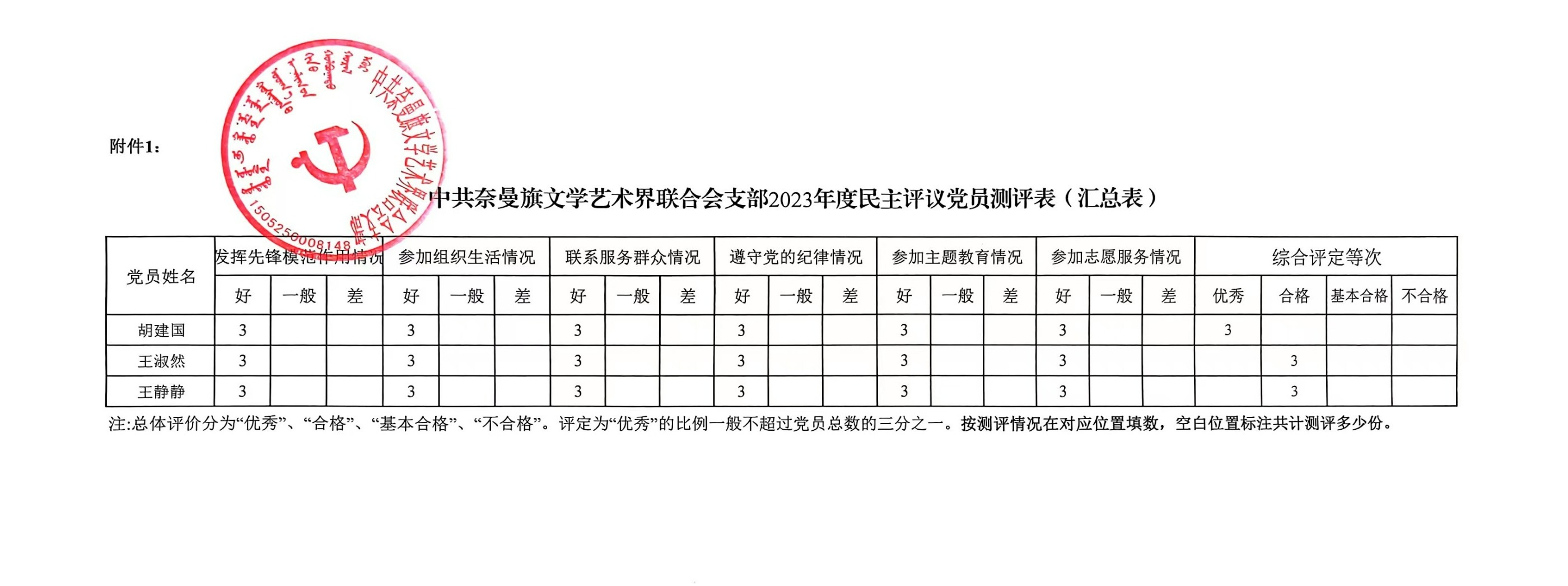 中共奈曼旗文学艺术界联合会支部民主评议党员情况